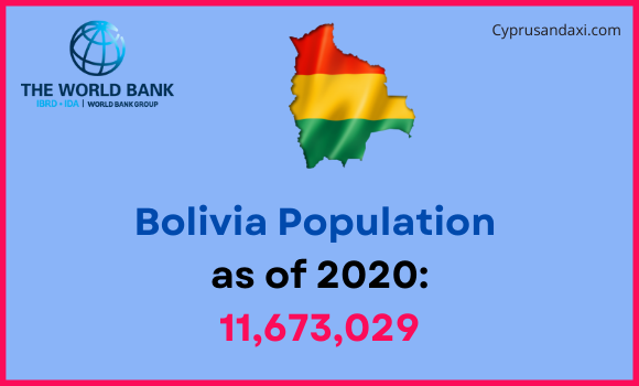 Population of Bolivia compared to Oregon