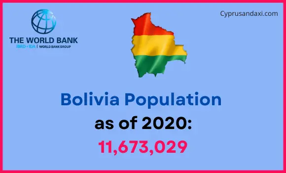 Population of Bolivia compared to South Dakota