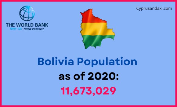 Population of Bolivia compared to Virginia