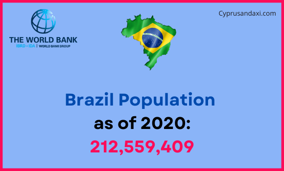 Population of Brazil compared to Nebraska