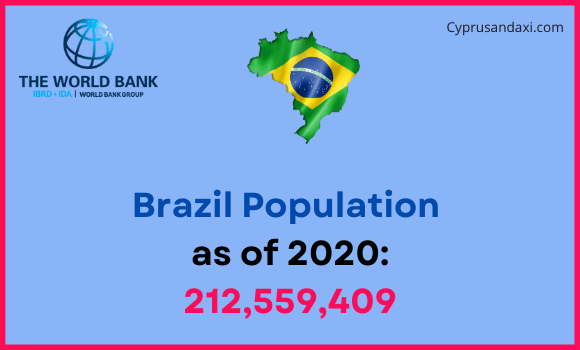 Population of Brazil compared to Nevada