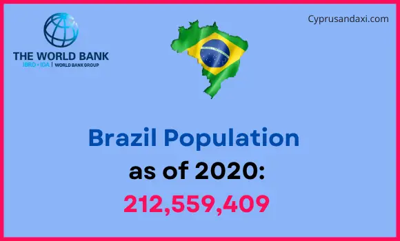 Population of Brazil compared to North Dakota