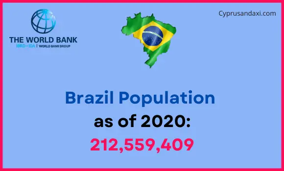 Population of Brazil compared to Pennsylvania