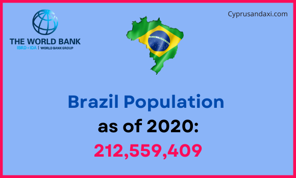 Population of Brazil compared to Washington