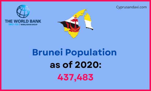 Population of Brunei compared to Mississippi