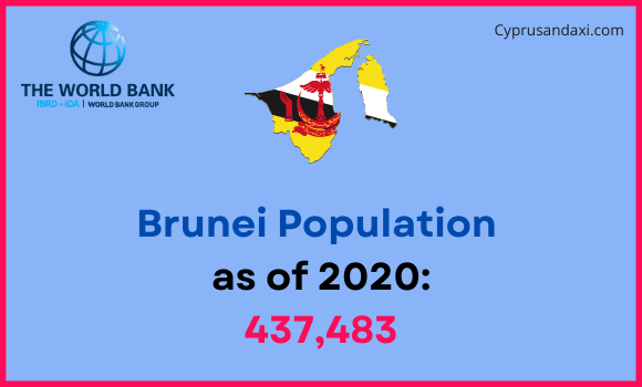 Population of Brunei compared to Missouri