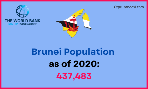 Population of Brunei compared to Montana