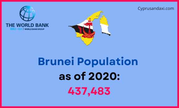Population of Brunei compared to Nevada