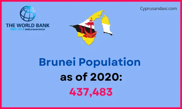 Population of Brunei compared to North Dakota