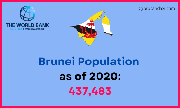 Population of Brunei compared to Tennessee