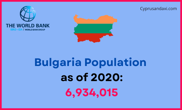 Population of Bulgaria compared to Maryland