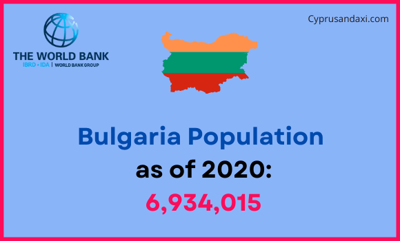 Population of Bulgaria compared to Minnesota