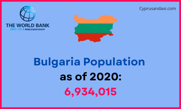 Population of Bulgaria compared to South Dakota