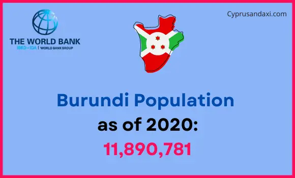 Population of Burundi compared to South Dakota