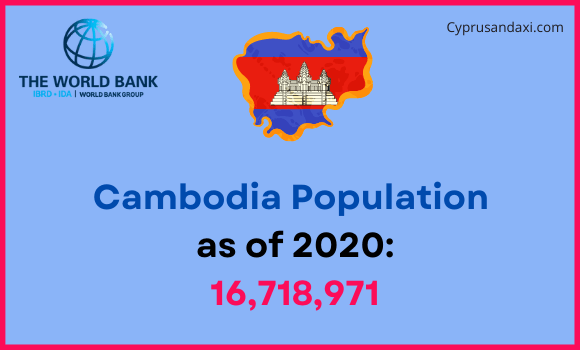 Population of Cambodia compared to Minnesota