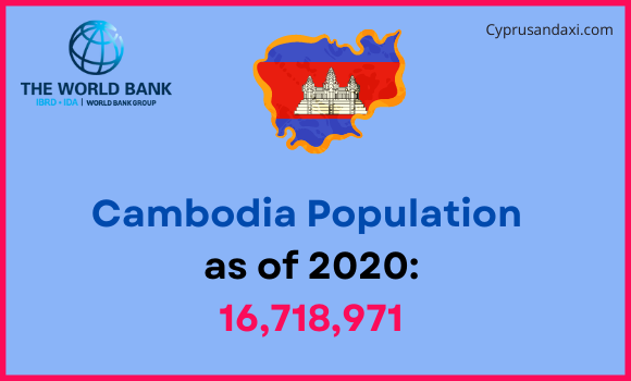 Population of Cambodia compared to New York