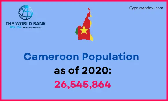 Population of Cameroon compared to North Dakota