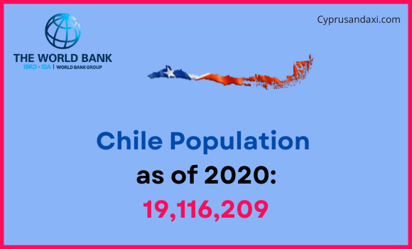 Population of Chile compared to Montana
