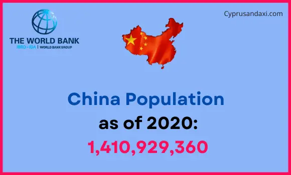 Population of China compared to Minnesota