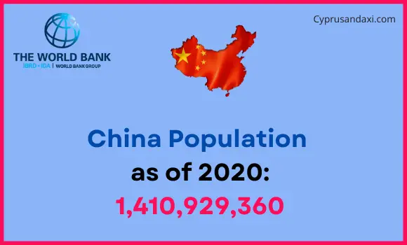 Population of China compared to North Carolina
