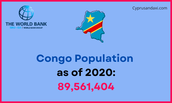Population of Congo compared to Missouri