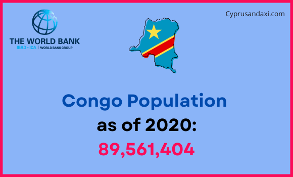 Population of Congo compared to Montana