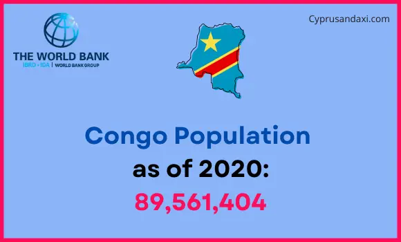 Population of Congo compared to North Dakota