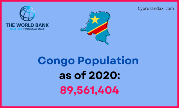Population of Congo compared to South Dakota
