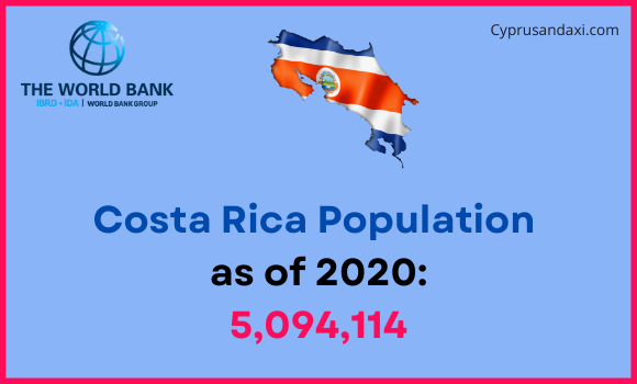 Population of Costa Rica compared to South Dakota
