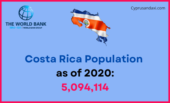 Population of Costa Rica compared to Vermont