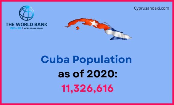 Population of Cuba compared to Maryland