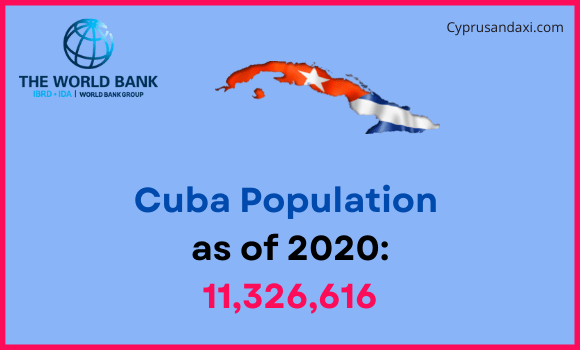 Population of Cuba compared to Missouri