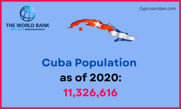 Population of Cuba compared to Montana