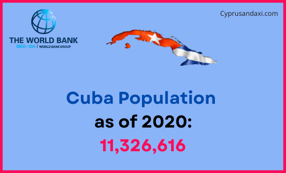 Population of Cuba compared to North Dakota