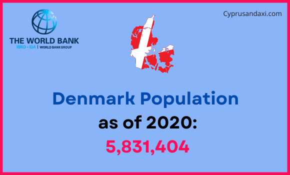 Population of Denmark compared to Minnesota