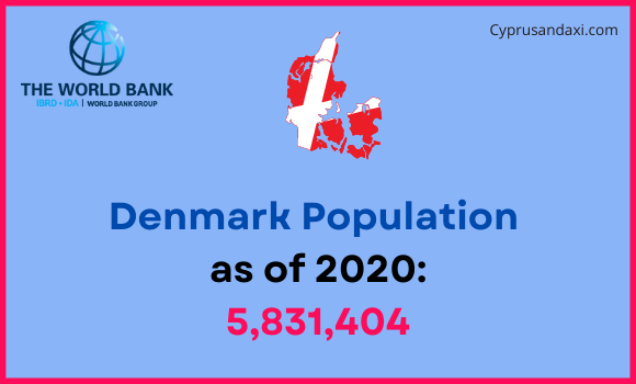 Population of Denmark compared to North Dakota