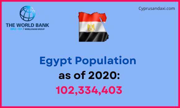 Population of Egypt compared to New York