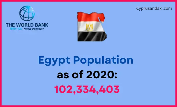 Population of Egypt compared to North Dakota