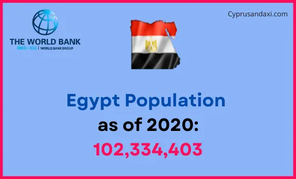 Population of Egypt compared to Tennessee