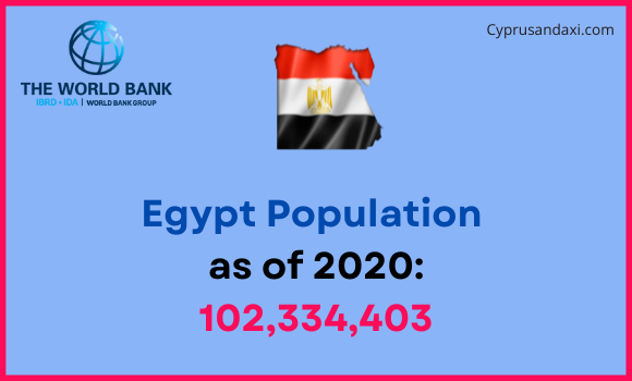 Population of Egypt compared to Virginia