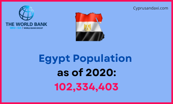 Population of Egypt compared to Washington