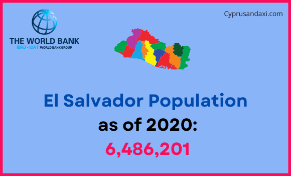 Population of El Salvador compared to Mississippi