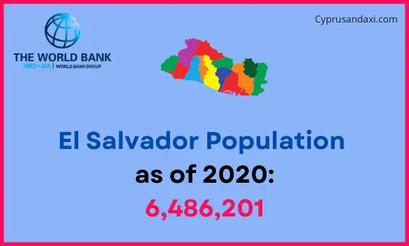 Population of El Salvador compared to Oregon