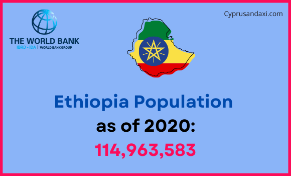 Population of Ethiopia compared to Mississippi