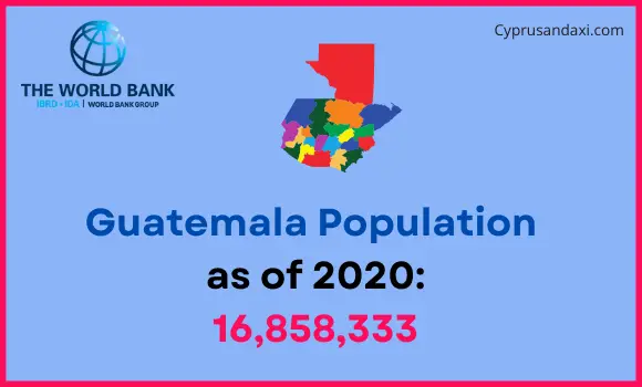 Population of Guatemala compared to North Dakota