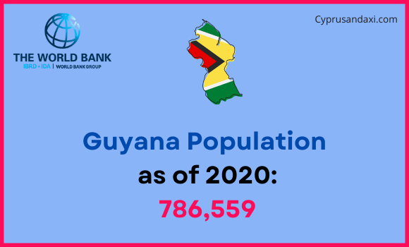 Population of Guyana compared to Michigan