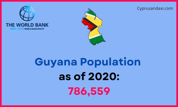 Population of Guyana compared to Missouri