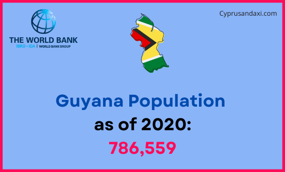 Population of Guyana compared to Nevada