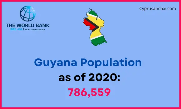 Population of Guyana compared to New York
