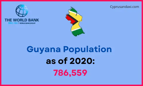 Population of Guyana compared to North Carolina